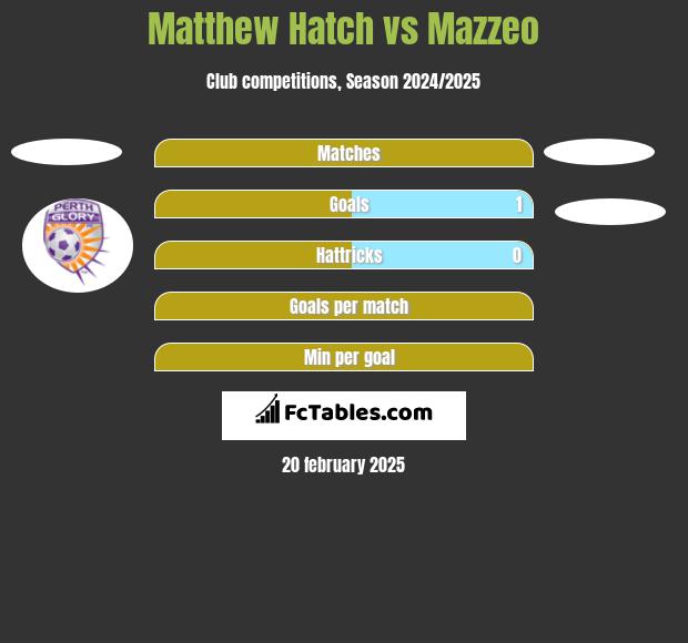 Matthew Hatch vs Mazzeo h2h player stats