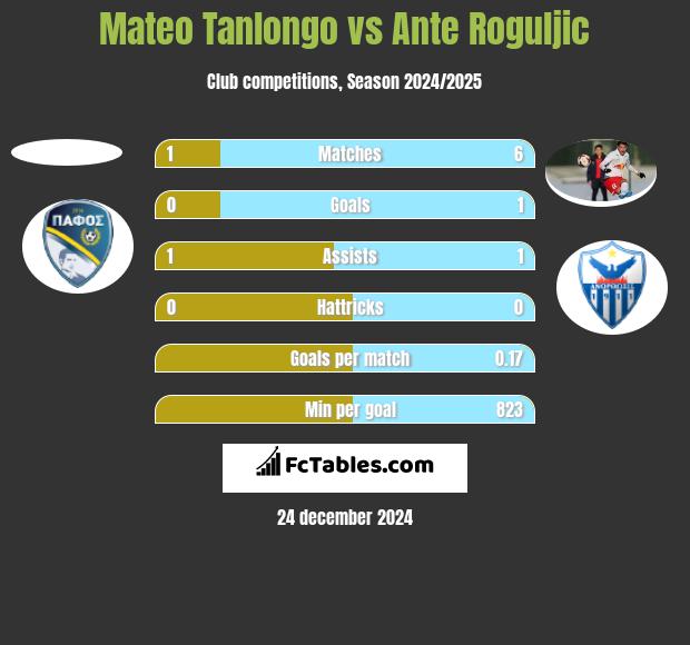 Mateo Tanlongo vs Ante Roguljic h2h player stats