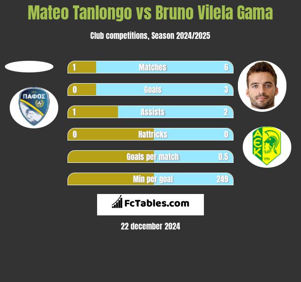 Mateo Tanlongo vs Bruno Vilela Gama h2h player stats