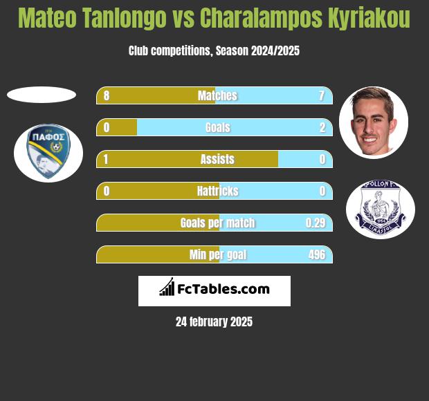 Mateo Tanlongo vs Charalampos Kyriakou h2h player stats