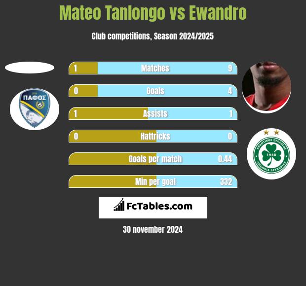 Mateo Tanlongo vs Ewandro h2h player stats