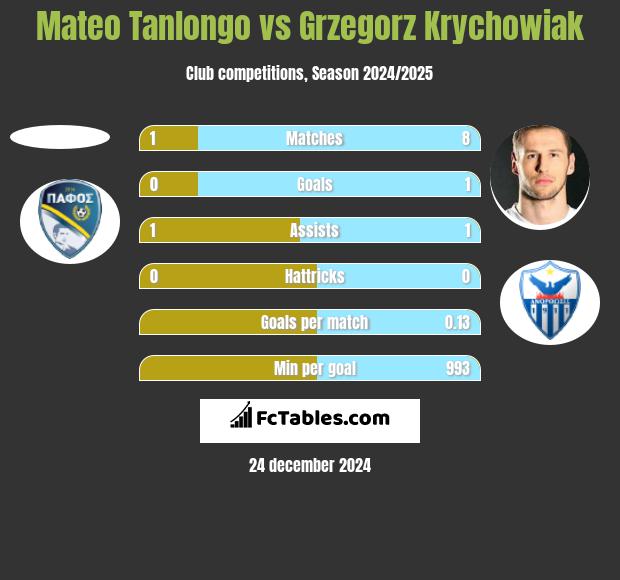 Mateo Tanlongo vs Grzegorz Krychowiak h2h player stats