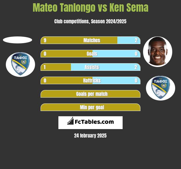 Mateo Tanlongo vs Ken Sema h2h player stats