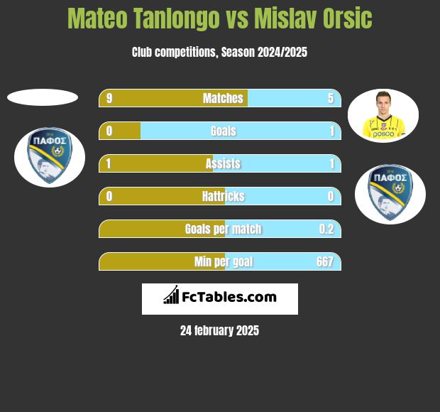 Mateo Tanlongo vs Mislav Orsic h2h player stats