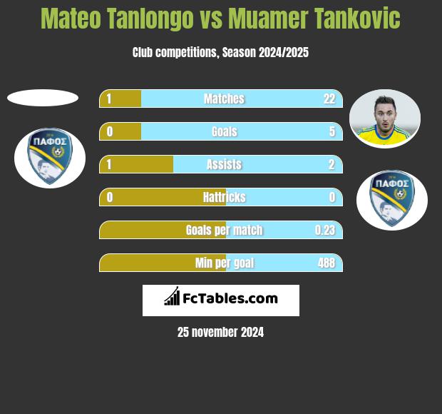 Mateo Tanlongo vs Muamer Tankovic h2h player stats