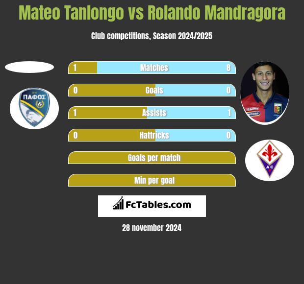 Mateo Tanlongo vs Rolando Mandragora h2h player stats