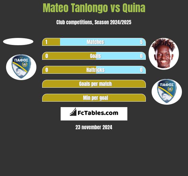 Mateo Tanlongo vs Quina h2h player stats