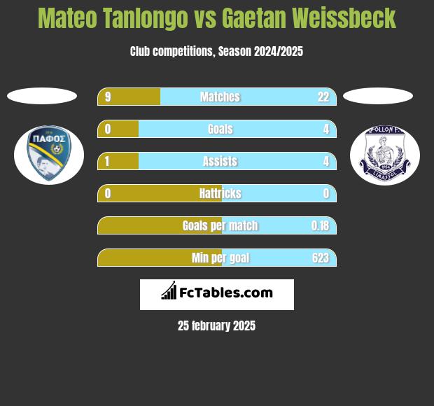 Mateo Tanlongo vs Gaetan Weissbeck h2h player stats