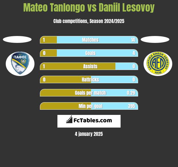 Mateo Tanlongo vs Daniil Lesovoy h2h player stats