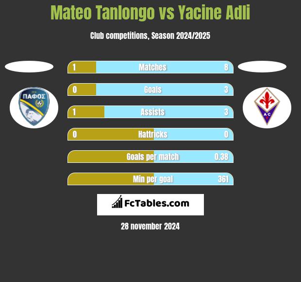 Mateo Tanlongo vs Yacine Adli h2h player stats