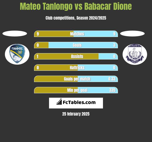 Mateo Tanlongo vs Babacar Dione h2h player stats