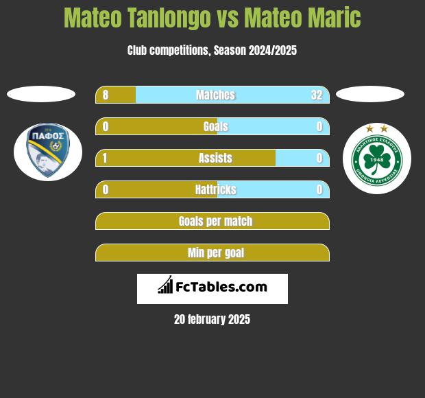 Mateo Tanlongo vs Mateo Maric h2h player stats