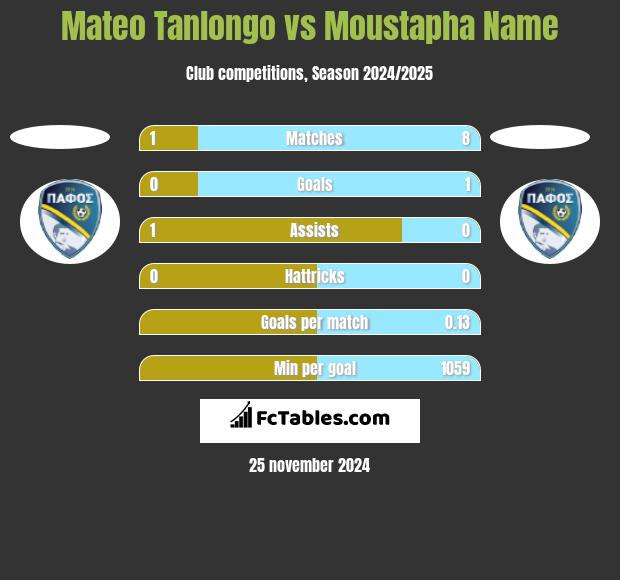 Mateo Tanlongo vs Moustapha Name h2h player stats