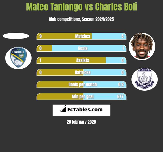 Mateo Tanlongo vs Charles Boli h2h player stats