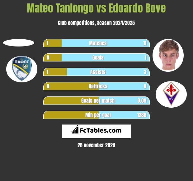 Mateo Tanlongo vs Edoardo Bove h2h player stats