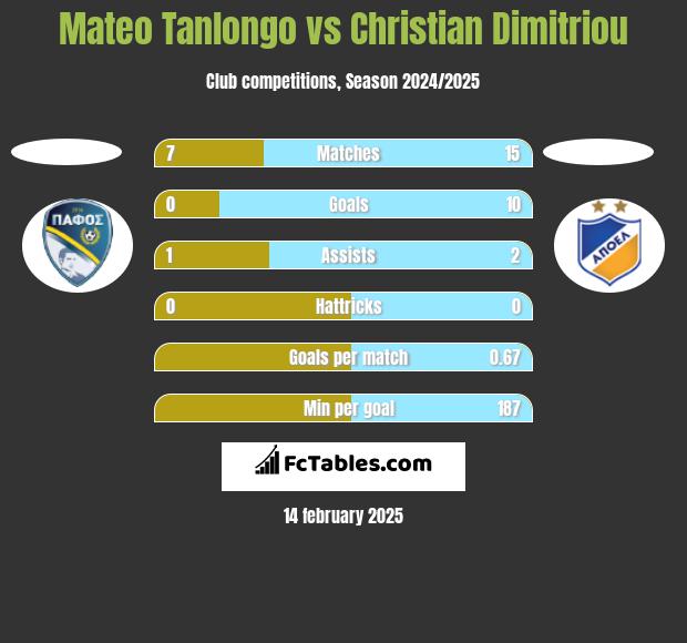 Mateo Tanlongo vs Christian Dimitriou h2h player stats