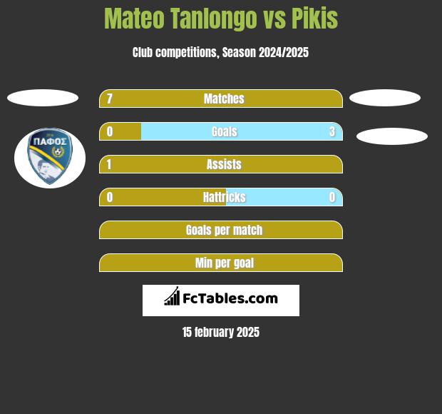 Mateo Tanlongo vs Pikis h2h player stats