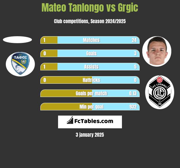 Mateo Tanlongo vs Grgic h2h player stats