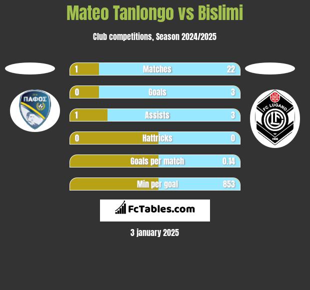 Mateo Tanlongo vs Bislimi h2h player stats