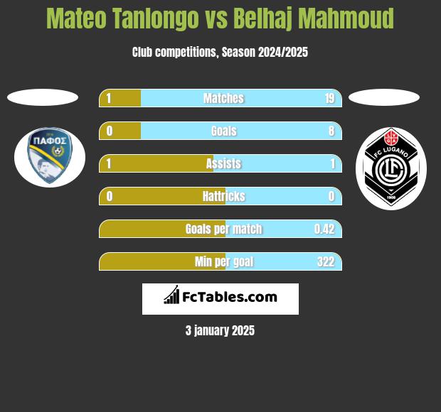 Mateo Tanlongo vs Belhaj Mahmoud h2h player stats