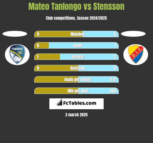 Mateo Tanlongo vs Stensson h2h player stats