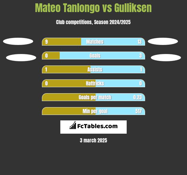 Mateo Tanlongo vs Gulliksen h2h player stats