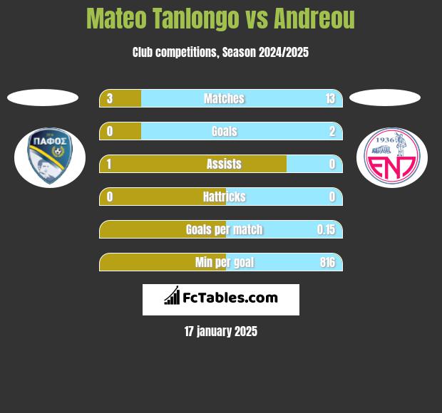 Mateo Tanlongo vs Andreou h2h player stats