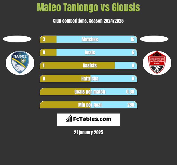 Mateo Tanlongo vs Giousis h2h player stats