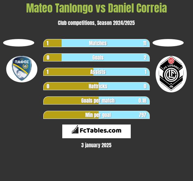 Mateo Tanlongo vs Daniel Correia h2h player stats