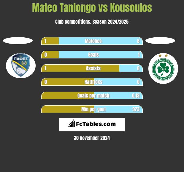 Mateo Tanlongo vs Kousoulos h2h player stats