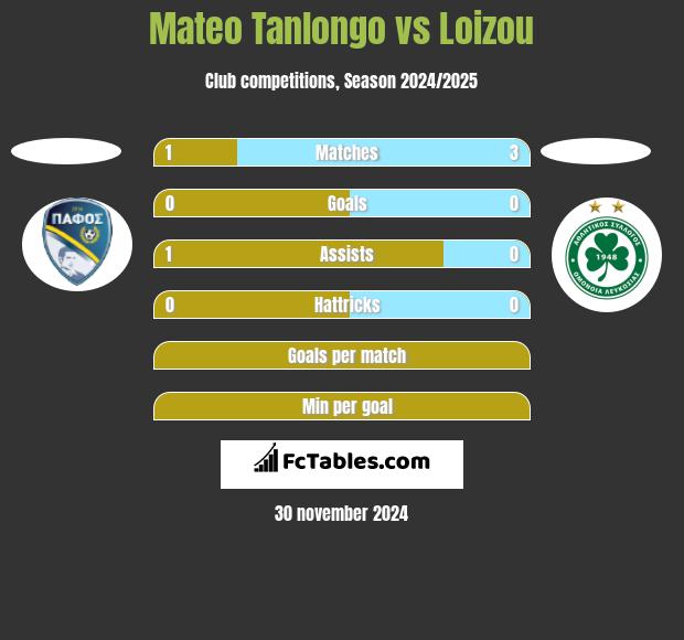 Mateo Tanlongo vs Loizou h2h player stats