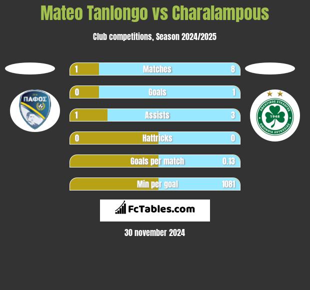 Mateo Tanlongo vs Charalampous h2h player stats