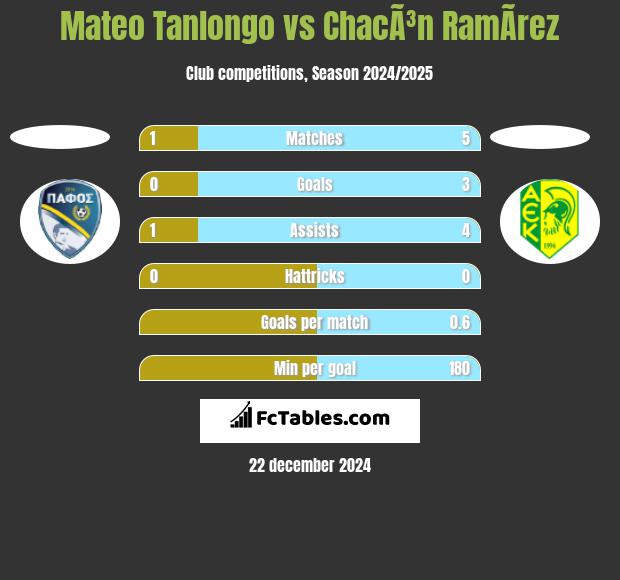 Mateo Tanlongo vs ChacÃ³n RamÃ­rez h2h player stats