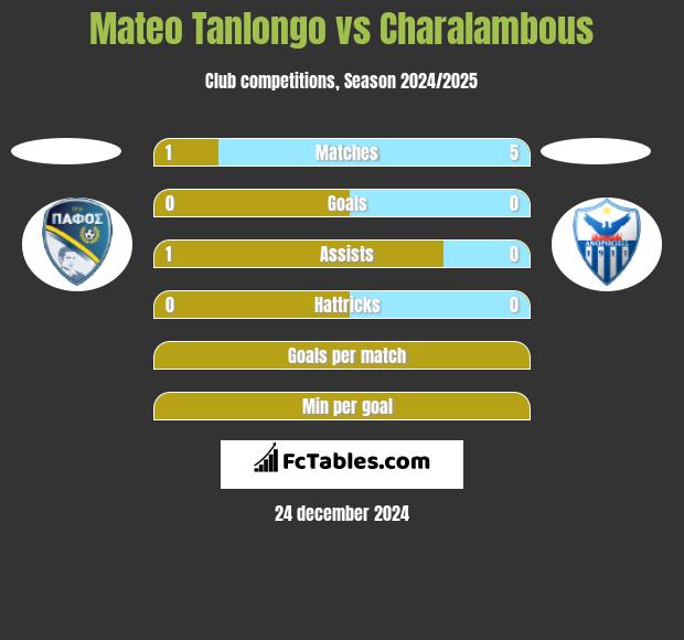 Mateo Tanlongo vs Charalambous h2h player stats