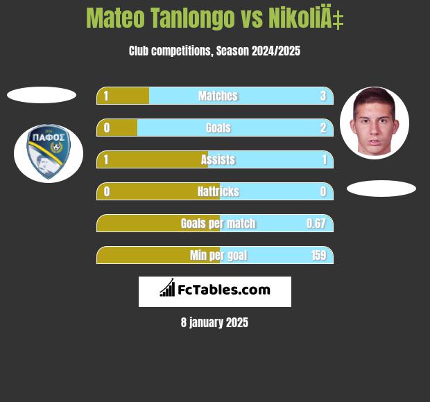 Mateo Tanlongo vs NikoliÄ‡ h2h player stats