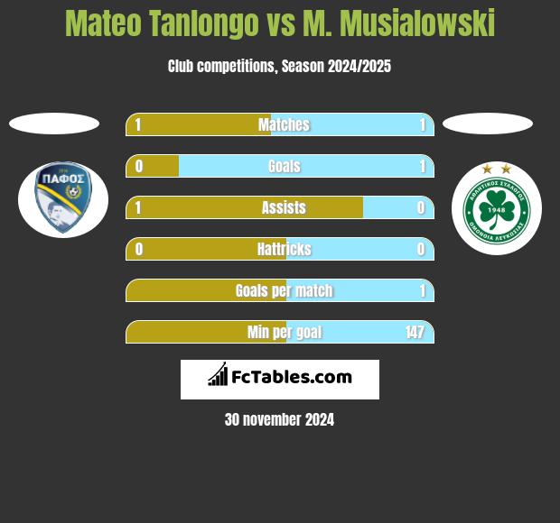 Mateo Tanlongo vs M. Musialowski h2h player stats