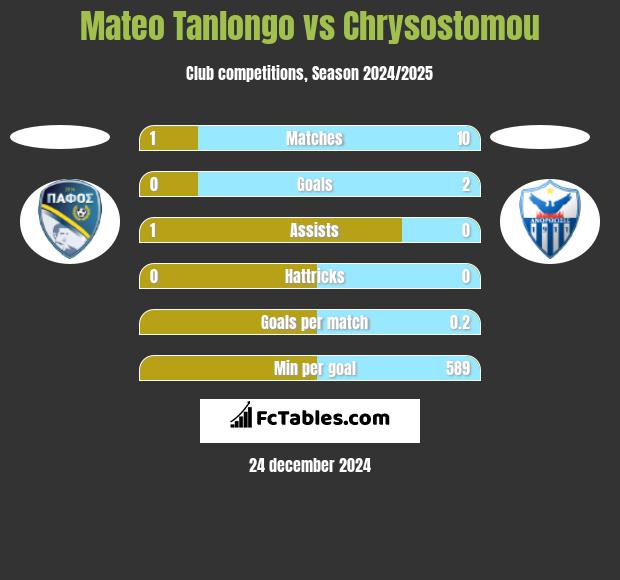 Mateo Tanlongo vs Chrysostomou h2h player stats