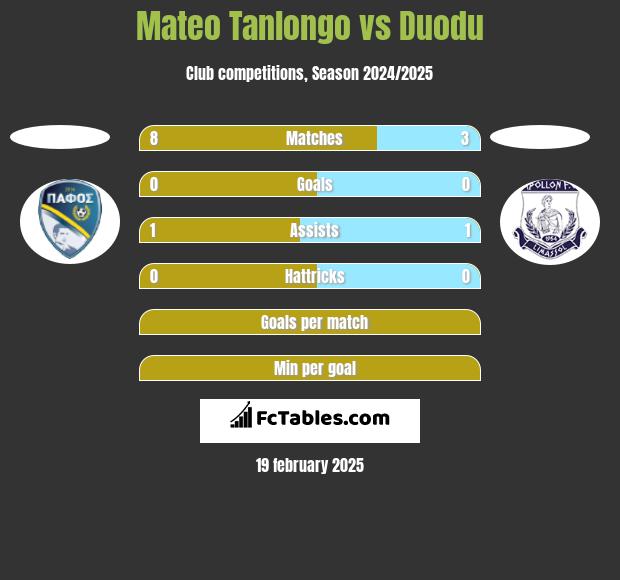 Mateo Tanlongo vs Duodu h2h player stats