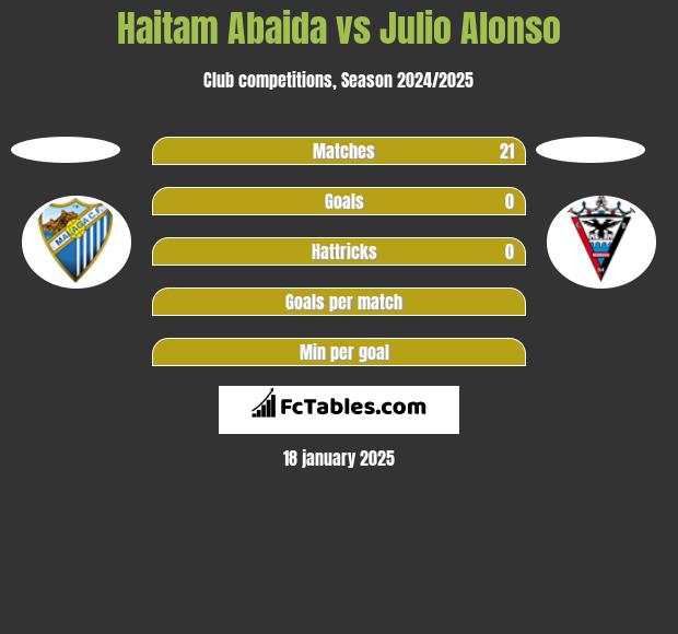 Haitam Abaida vs Julio Alonso h2h player stats