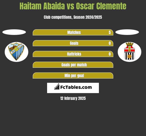 Haitam Abaida vs Oscar Clemente h2h player stats