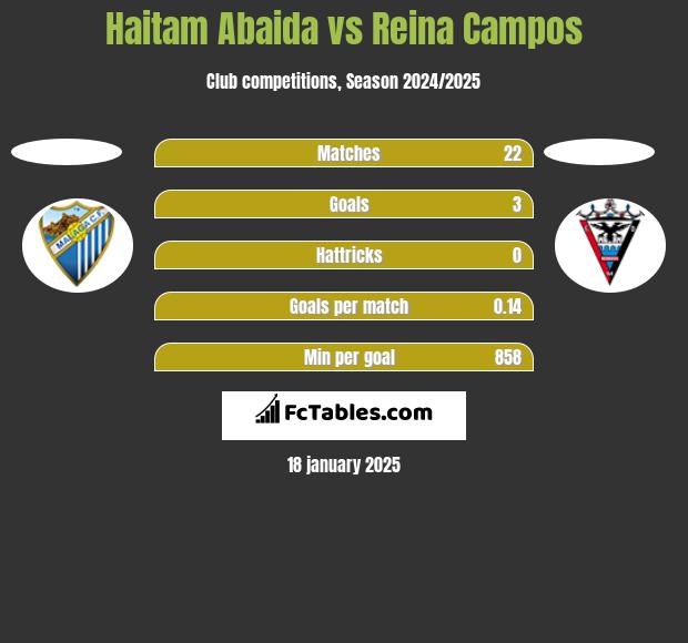 Haitam Abaida vs Reina Campos h2h player stats