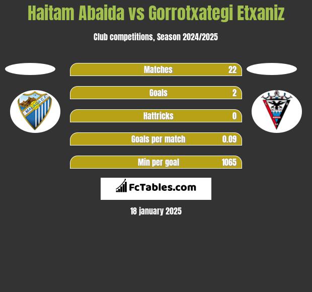 Haitam Abaida vs Gorrotxategi Etxaniz h2h player stats