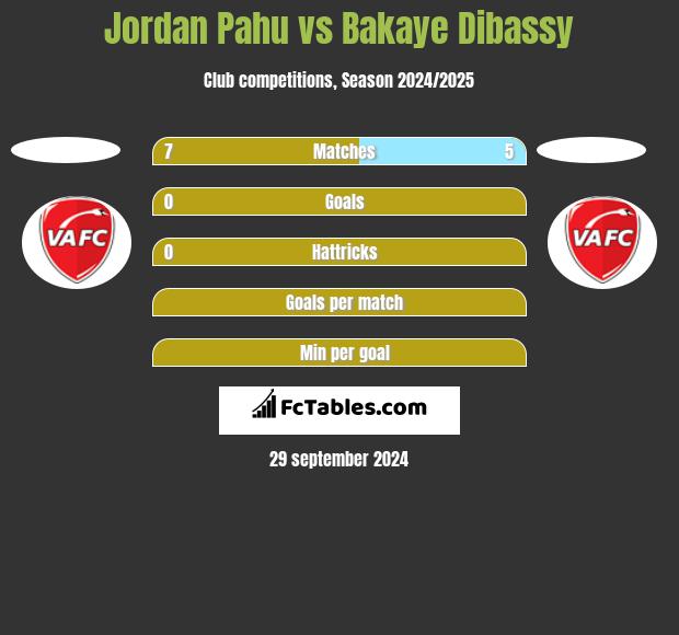 Jordan Pahu vs Bakaye Dibassy h2h player stats