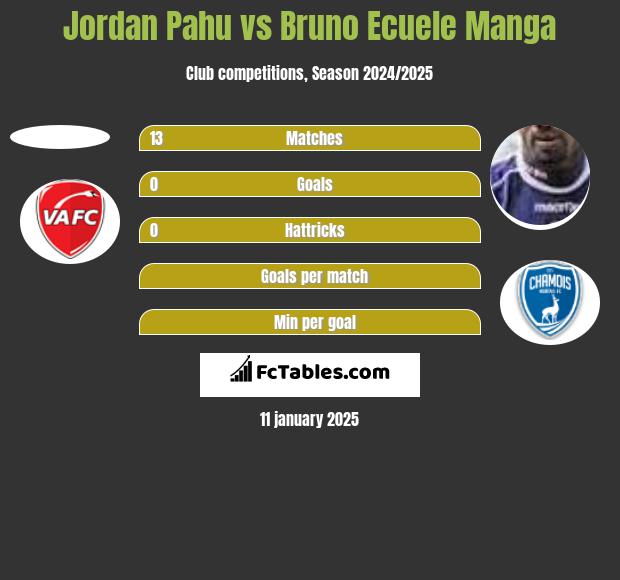 Jordan Pahu vs Bruno Ecuele Manga h2h player stats