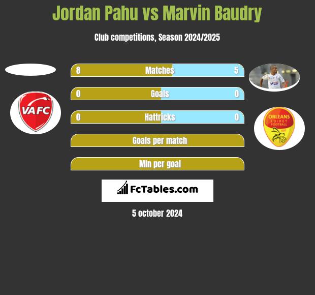 Jordan Pahu vs Marvin Baudry h2h player stats