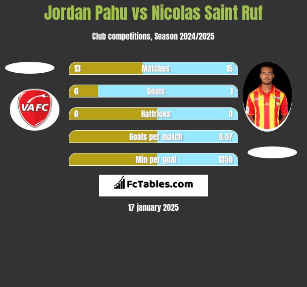 Jordan Pahu vs Nicolas Saint Ruf h2h player stats