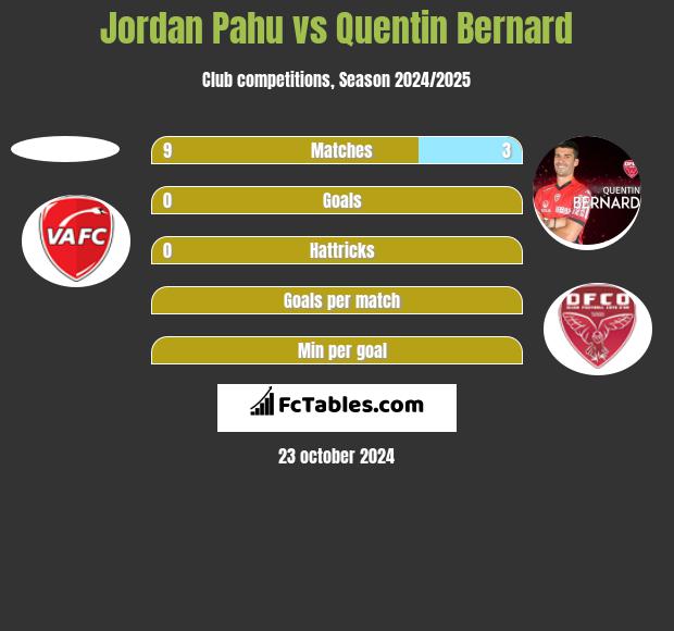 Jordan Pahu vs Quentin Bernard h2h player stats