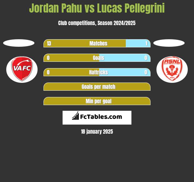 Jordan Pahu vs Lucas Pellegrini h2h player stats