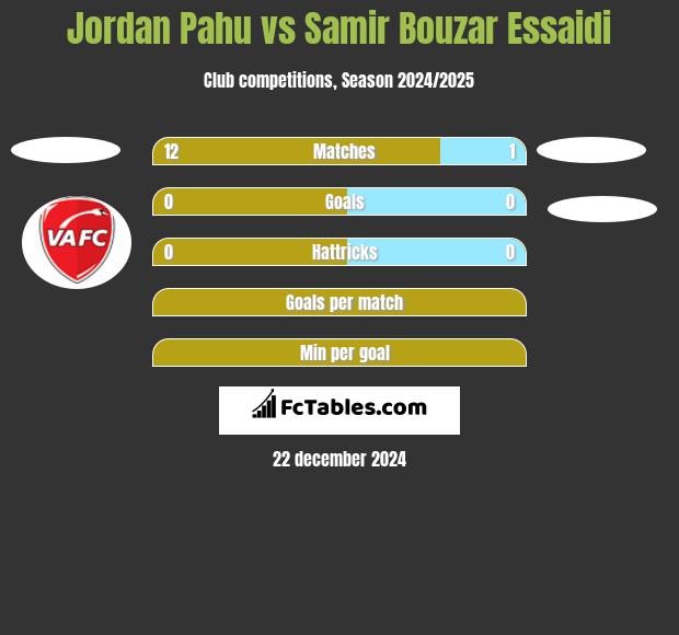 Jordan Pahu vs Samir Bouzar Essaidi h2h player stats