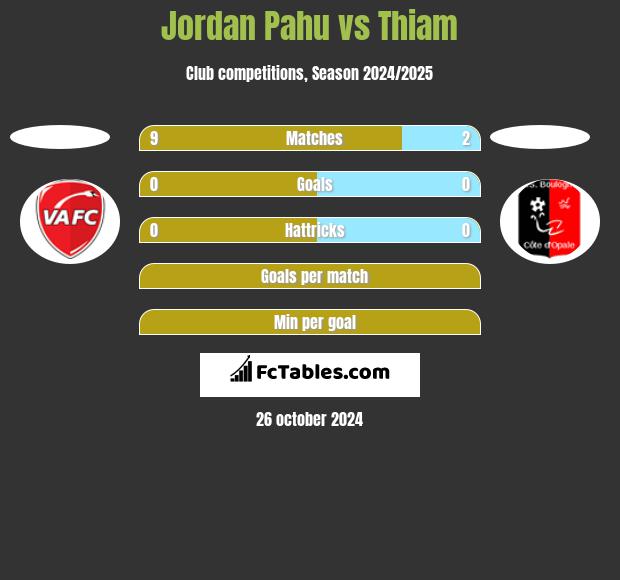 Jordan Pahu vs Thiam h2h player stats